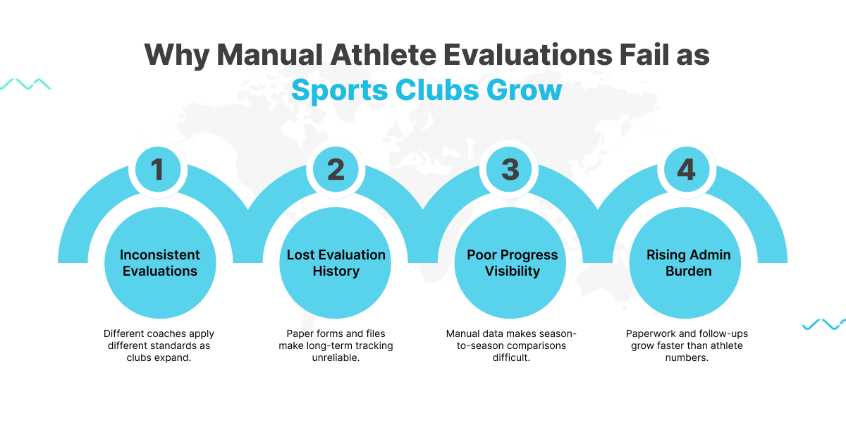 Manual athlete evaluation systems do not scale across programs